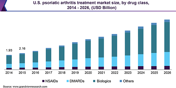 U.S. psoriatic arthritis treatment market