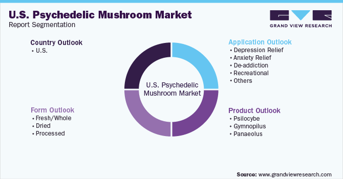 U.S. Psychedelic Mushroom Market Report Segmentation