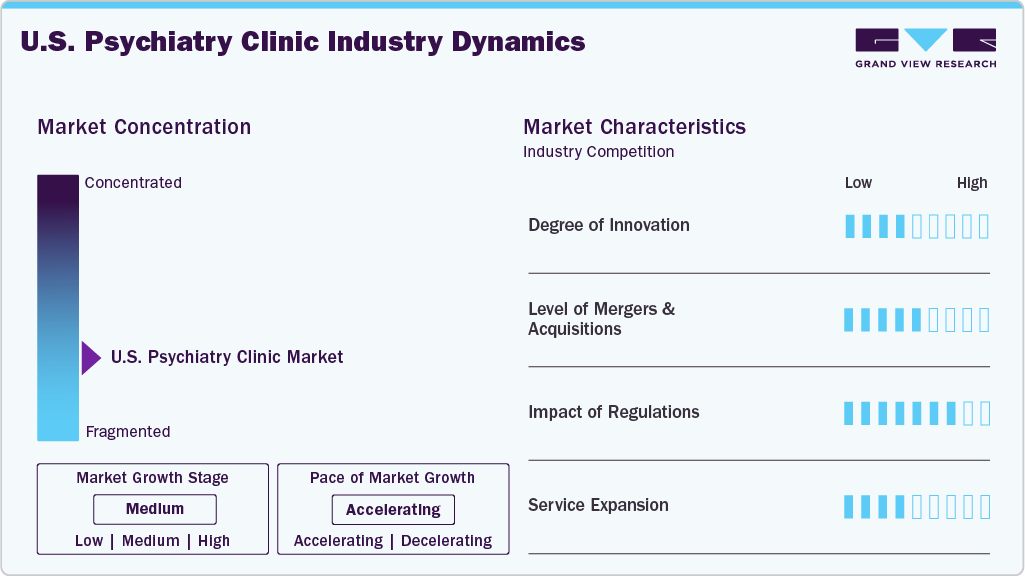 U.S. Psychiatry Clinic Industry Dynamics