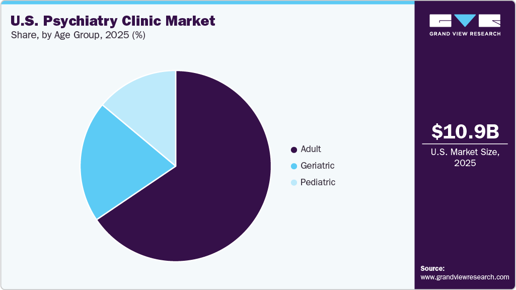 U.S. Psychiatry Clinic Market Share