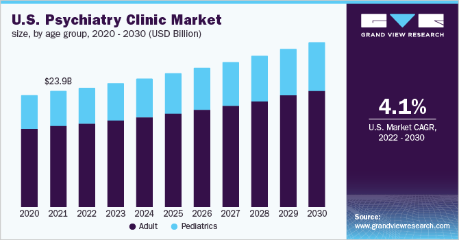  U.S. psychiatry clinic market size, by age group, 2020 - 2030 (USD Billion)
