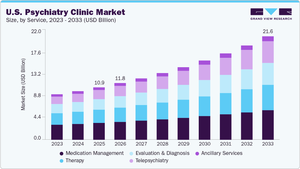 U.S. psychiatry clinic market size and growth forecast (2023-2033)