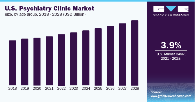 U.S. psychiatry clinic market size, by age group, 2018 - 2028 (USD Billion)