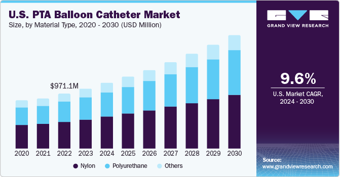 U.S. PTA Balloon Catheter Market size and growth rate, 2024 - 2030