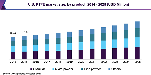 Ptfe Price Chart