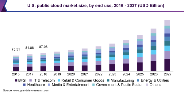 U.S. public cloud market size market size