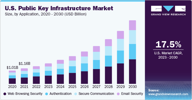 U.S. Public Key Infrastructure Market size and growth rate, 2023 - 2030