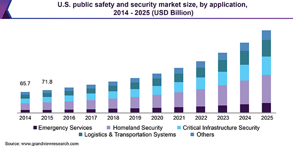 U.S. public safety and security market size, by application, 2014 - 2025 (USD Billion)