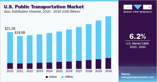 Public Transportation Market Size And Share Report, 2030