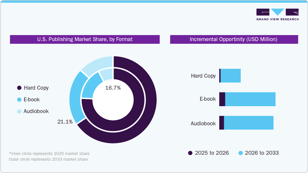 U.S. Publishing Market Share By Format