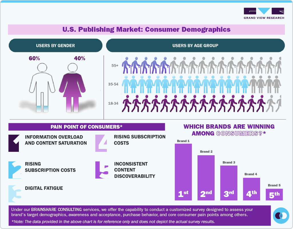 U.S. Publishing Market Share Consumer Demographics