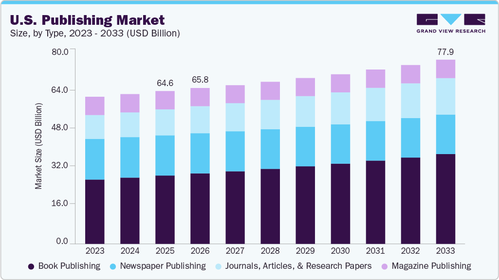 U.S. Publishing market size and growth forecast (2023-2033)