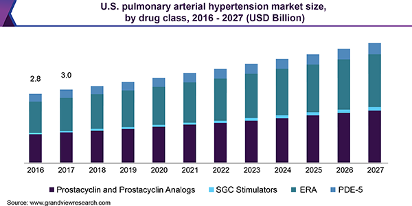 U.S. pulmonary arterial hypertension market