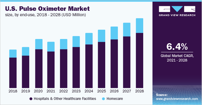 U.S. pulse oximeters market size, by end-use, 2018 - 2028 (USD Million)