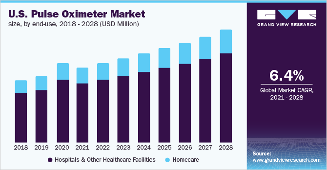 U.S. pulse oximeters market size