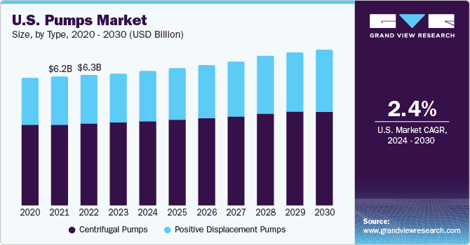 U.S. pumps market size, by product type, 2018 - 2028 (USD Billion)