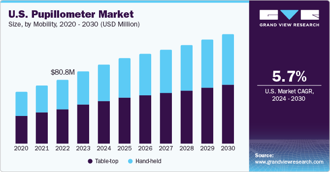 U.S. Pupillometer market size and growth rate, 2024 - 2030