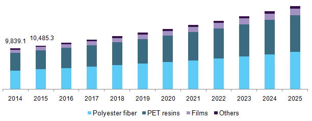 U.S. purified terephthalic acid (PTA) market by application, 2014 - 2025 (Kilo Tons)