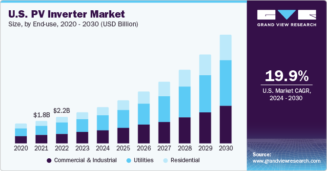 U.S. PV Inverter Market size, by end use, 2020 - 2030 (USD Billion)