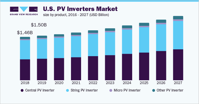 The U.S. PV inverters market size