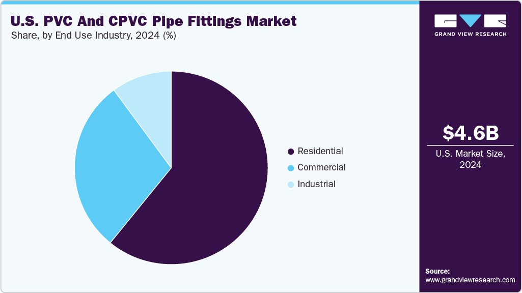 U.S. PVC And CPVC Pipe Fittings Market Share U.S. PVC And CPVC Pipe Fittings Market Share