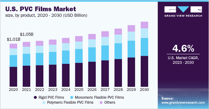 U.S. PVC films market size, by product, 2020 - 2030 (USD Billion)