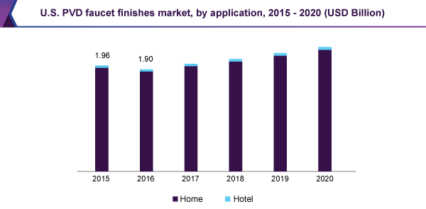 U.S. PVD faucet finishes market, by application, 2015 - 2020 (USD Million)