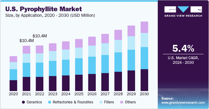 U.S. Pyrophyllite Market size and growth rate, 2023 - 2030