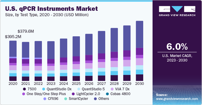 U.S. qPCR instruments market size and growth rate, 2023 - 2030