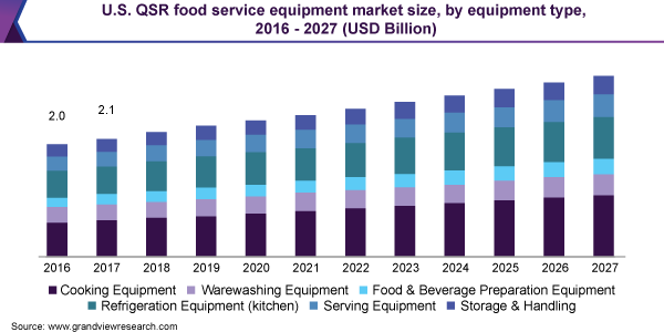 U.S. QSR food service equipment market size