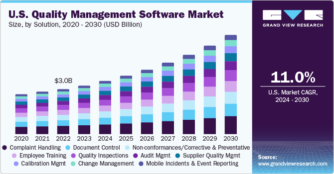 U.S. quality management software market size, by solution, 2018 - 2028 (USD Billion)