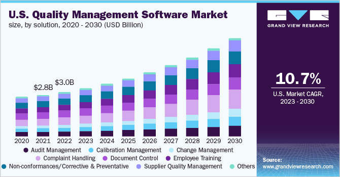 U.S. quality management software market size, by solution, 2020 - 2030 (USD Billion)