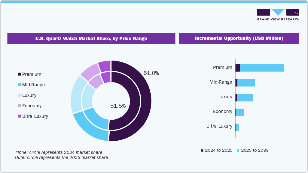 U.S. Quartz Watch Market Price Range Insights