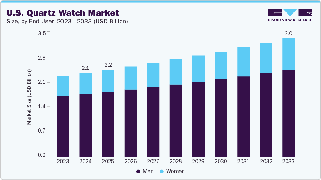 U.S. quartz watch market size and growth forecast (2023-2033)