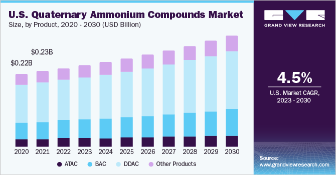U.S. quaternary ammonium compounds market size and growth rate, 2023 - 2030