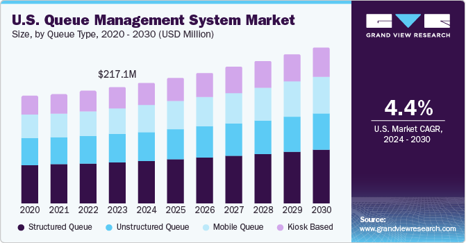 Queue Management System Market size and growth rate, 2024 - 2030