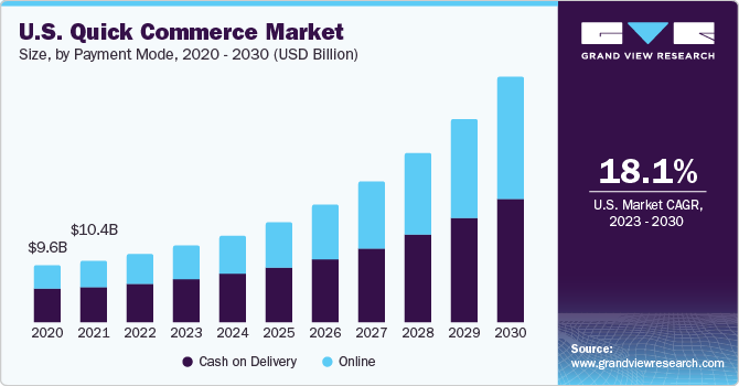 U.S. Quick Commerce Market size and growth rate, 2023 - 2030