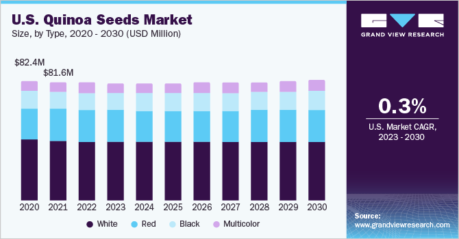 U.S. Quinoa Seeds Market size and growth rate, 2023 - 2030