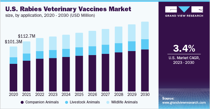  U.S. rabies veterinary vaccines market size, by application, 2020 - 2030 (USD Million)