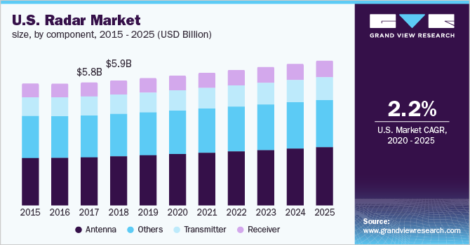 U.S. Radar Market Size, by Component, 2015 - 2025 (USD Billion), 2015 - 2025 (USD Billion)