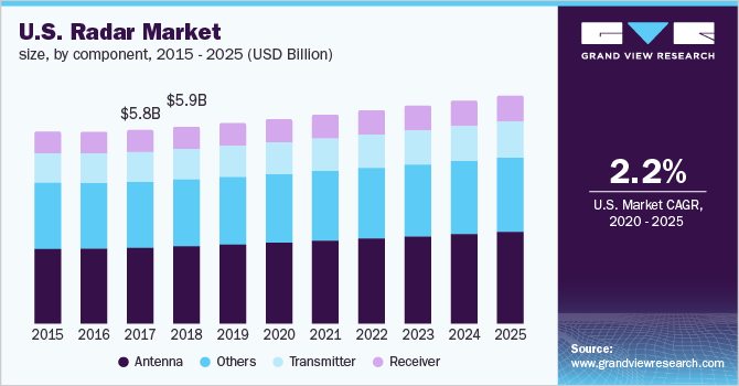 U.S. radar market size, by component, 2014 - 2025 (USD Billion)