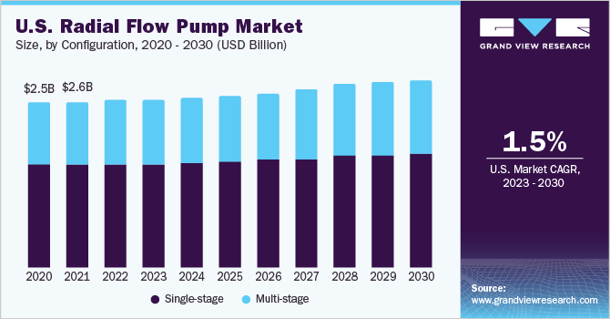 U.S. radial flow pump Market size and growth rate, 2023 - 2030