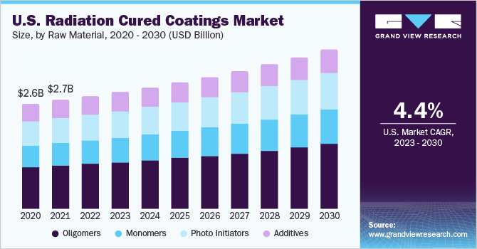 U.S. Radiation Cured Coatings market size and growth rate, 2023 - 2030