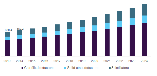 U.S. radiation detection, monitoring & safety market