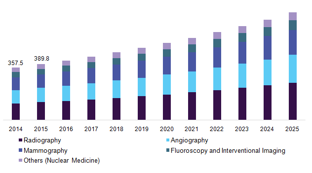 U.S. radiation dose monitoring market, by application, 2014 - 2025 (USD Million)