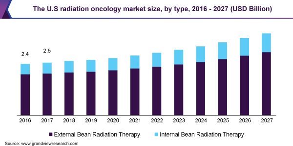 The U.S radiation oncology market size, by type, 2016 - 2027 (USD Billion)