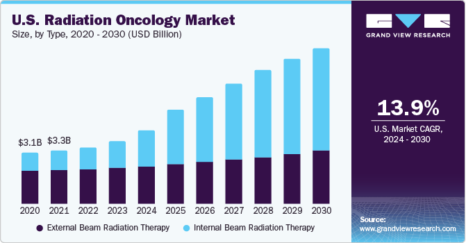 U.S. radiation oncology market size, by type, 2017 - 2028 (USD Billion)