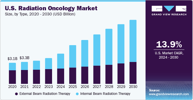 U.S. radiation oncology market size, by product, 2014 - 2025 (USD Billion)