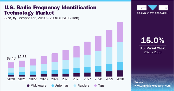 U.S. Radio Frequency Identification Technology market size and growth rate, 2023 - 2030