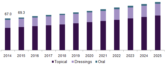 U.S. radiodermatitis market size